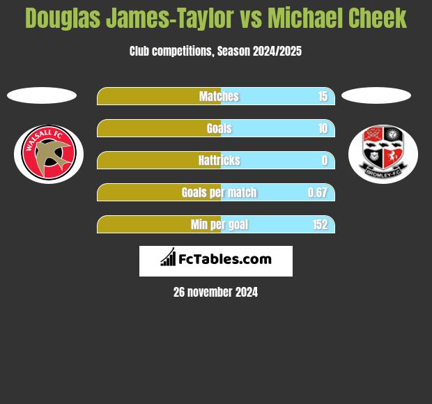 Douglas James-Taylor vs Michael Cheek h2h player stats