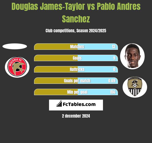 Douglas James-Taylor vs Pablo Andres Sanchez h2h player stats