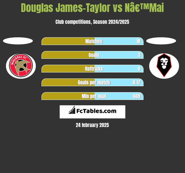 Douglas James-Taylor vs Nâ€™Mai h2h player stats