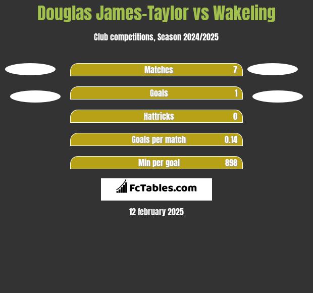 Douglas James-Taylor vs Wakeling h2h player stats