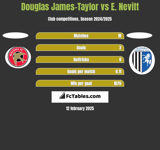 Douglas James-Taylor vs E. Nevitt h2h player stats