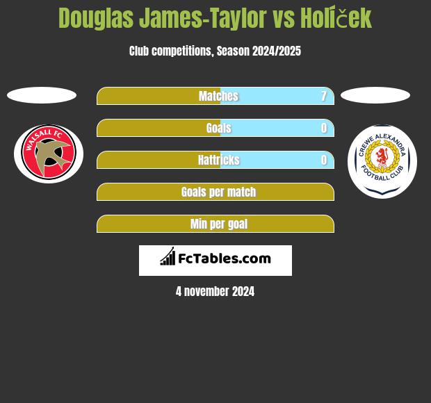 Douglas James-Taylor vs Holíček h2h player stats