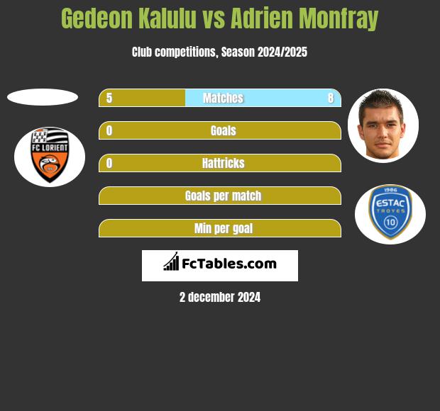 Gedeon Kalulu vs Adrien Monfray h2h player stats