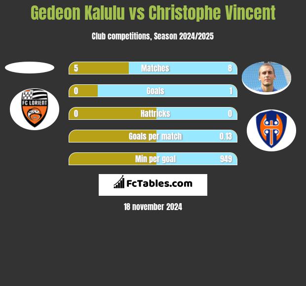 Gedeon Kalulu vs Christophe Vincent h2h player stats