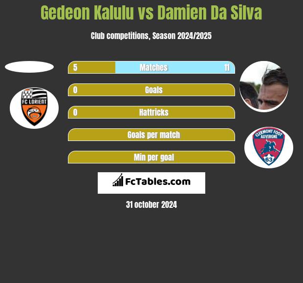 Gedeon Kalulu vs Damien Da Silva h2h player stats