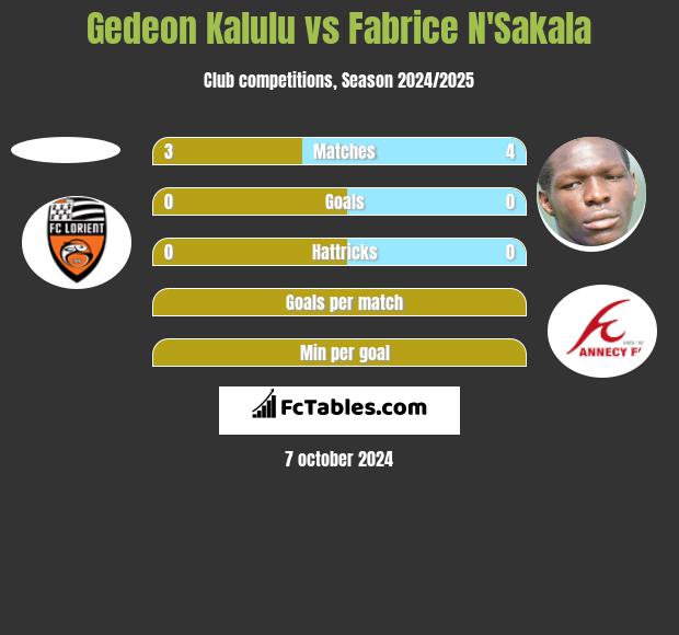 Gedeon Kalulu vs Fabrice N'Sakala h2h player stats