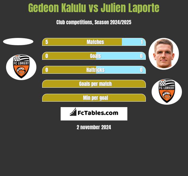 Gedeon Kalulu vs Julien Laporte h2h player stats