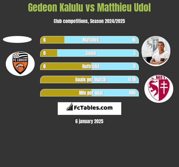 Gedeon Kalulu vs Matthieu Udol h2h player stats