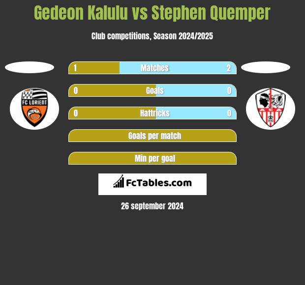 Gedeon Kalulu vs Stephen Quemper h2h player stats