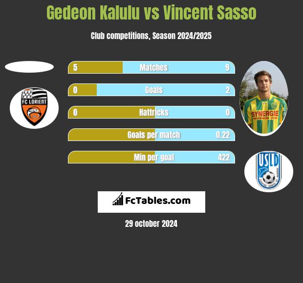 Gedeon Kalulu vs Vincent Sasso h2h player stats