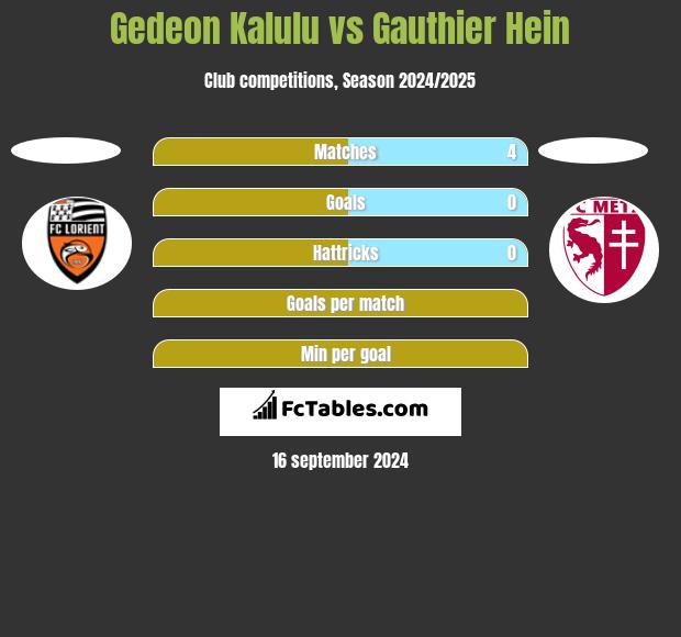 Gedeon Kalulu vs Gauthier Hein h2h player stats