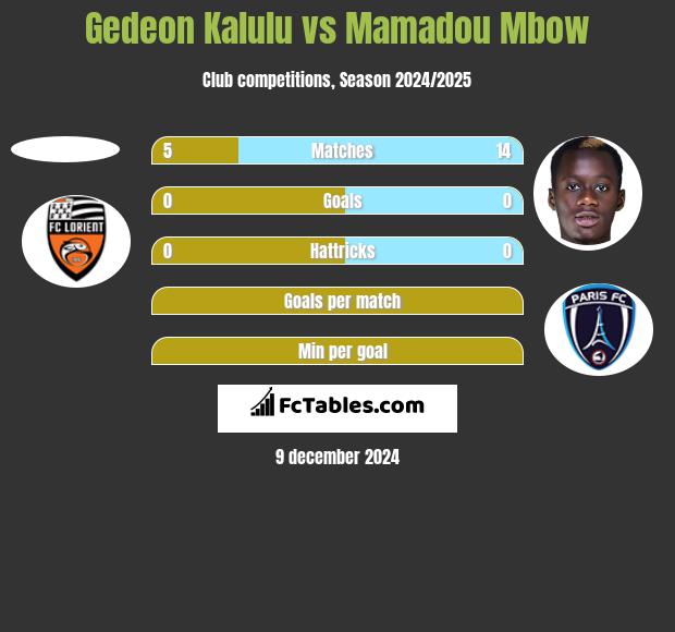 Gedeon Kalulu vs Mamadou Mbow h2h player stats