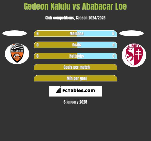 Gedeon Kalulu vs Ababacar Loe h2h player stats