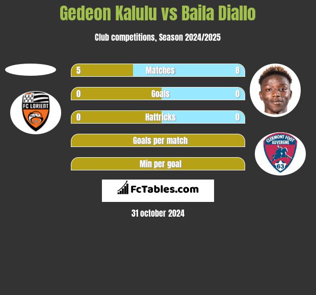 Gedeon Kalulu vs Baila Diallo h2h player stats