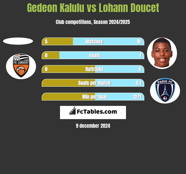 Gedeon Kalulu vs Lohann Doucet h2h player stats