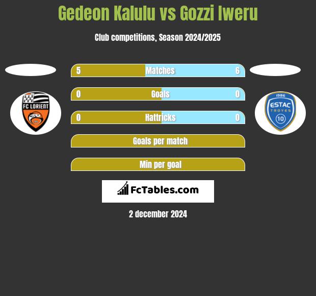 Gedeon Kalulu vs Gozzi Iweru h2h player stats