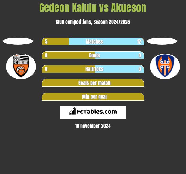 Gedeon Kalulu vs Akueson h2h player stats