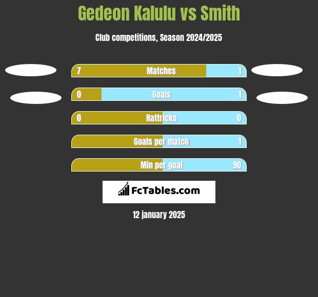 Gedeon Kalulu vs Smith h2h player stats