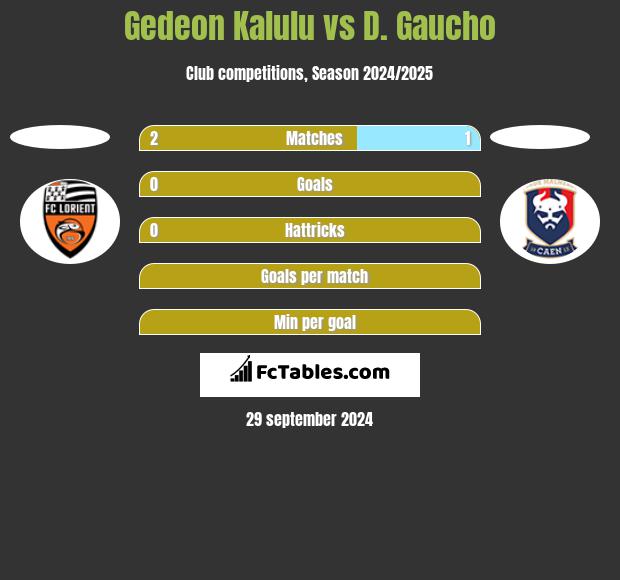 Gedeon Kalulu vs D. Gaucho h2h player stats