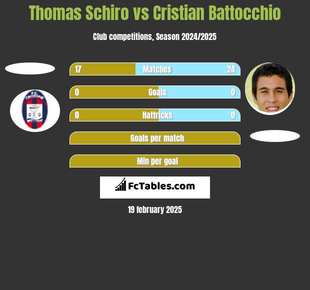 Thomas Schiro vs Cristian Battocchio h2h player stats