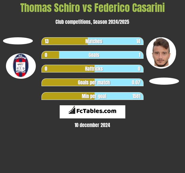 Thomas Schiro vs Federico Casarini h2h player stats