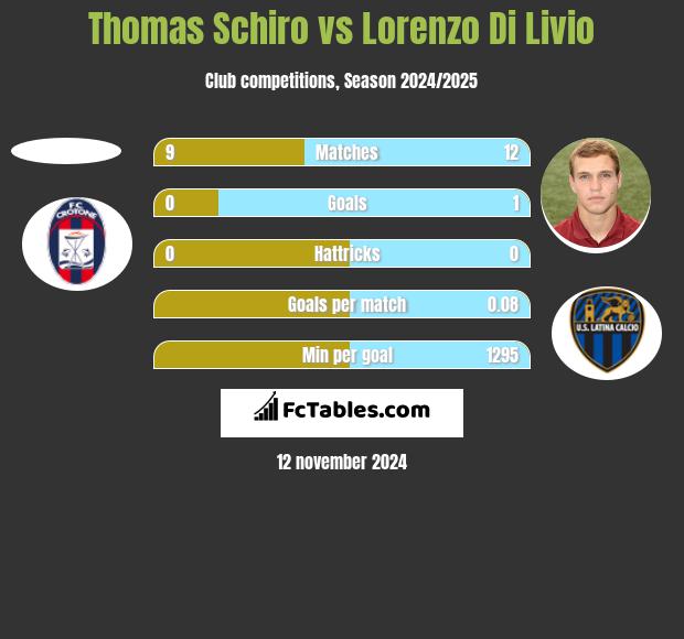 Thomas Schiro vs Lorenzo Di Livio h2h player stats