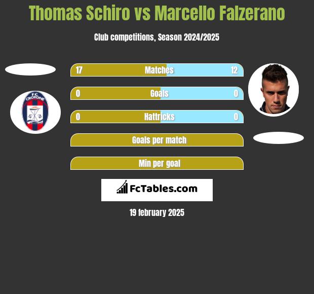 Thomas Schiro vs Marcello Falzerano h2h player stats