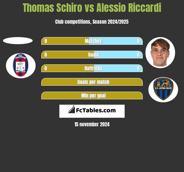 Thomas Schiro vs Alessio Riccardi h2h player stats