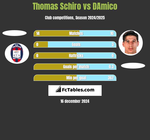 Thomas Schiro vs DAmico h2h player stats