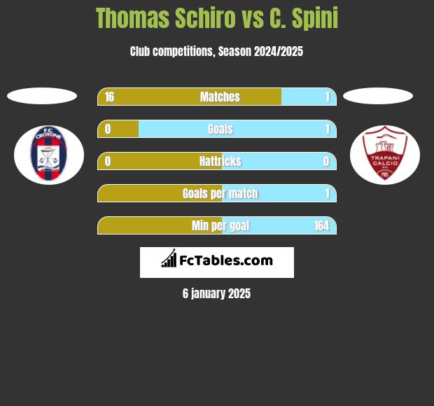 Thomas Schiro vs C. Spini h2h player stats