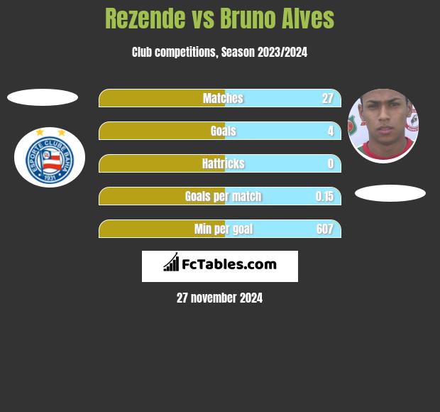 Rezende vs Bruno Alves h2h player stats