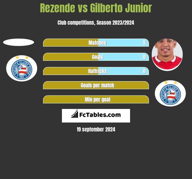 Rezende vs Gilberto Junior h2h player stats