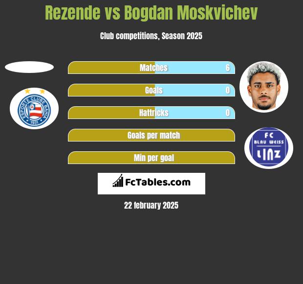 Rezende vs Bogdan Moskvichev h2h player stats