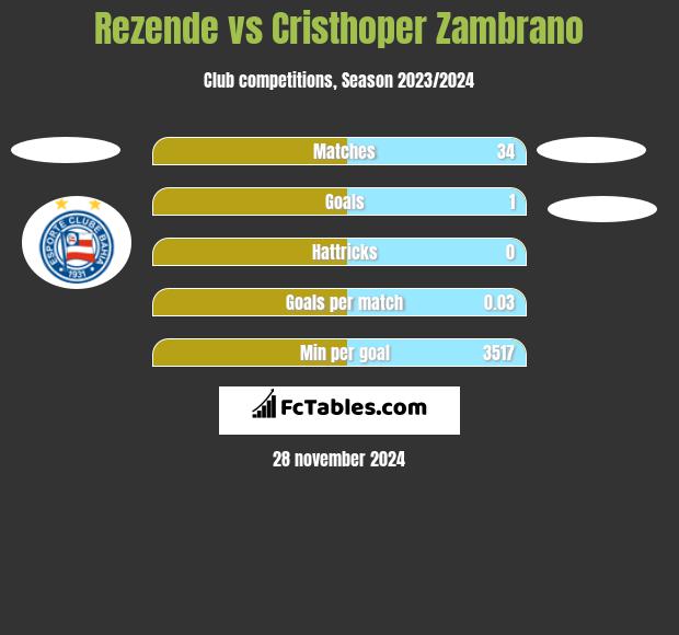 Rezende vs Cristhoper Zambrano h2h player stats