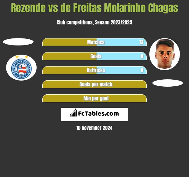 Rezende vs de Freitas Molarinho Chagas h2h player stats