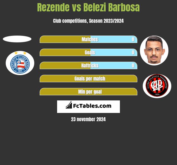 Rezende vs Belezi Barbosa h2h player stats