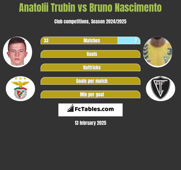 Anatolii Trubin vs Bruno Nascimento h2h player stats