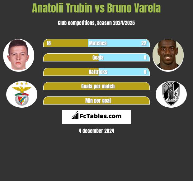 Anatolii Trubin vs Bruno Varela h2h player stats