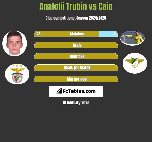 Anatolii Trubin vs Caio h2h player stats