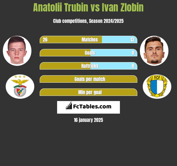 Anatolii Trubin vs Ivan Zlobin h2h player stats