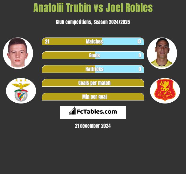 Anatolii Trubin vs Joel Robles h2h player stats