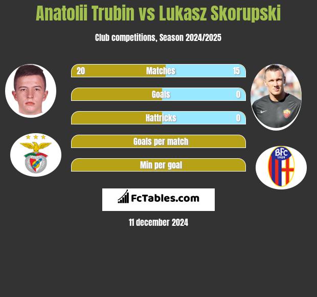 Anatolii Trubin vs Lukasz Skorupski h2h player stats