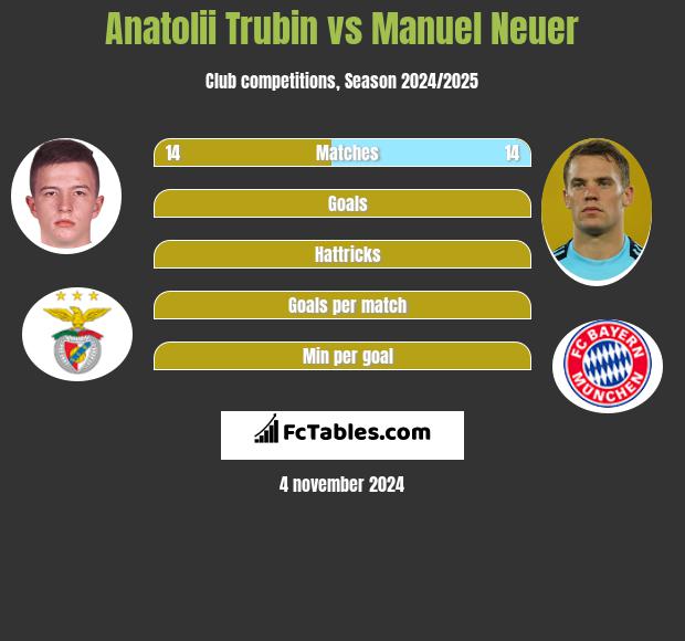 Anatolii Trubin vs Manuel Neuer h2h player stats