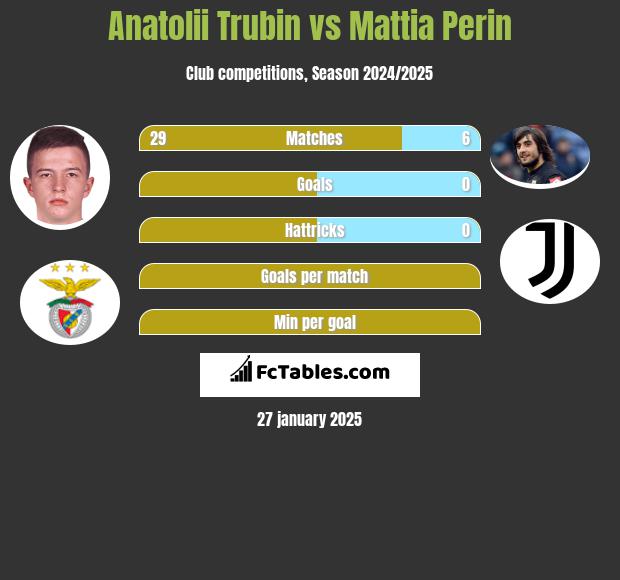 Anatolii Trubin vs Mattia Perin h2h player stats