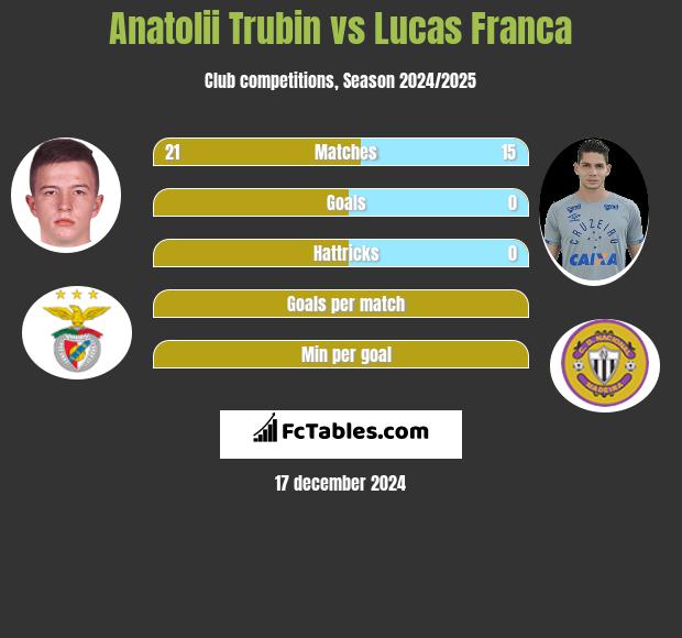 Anatolii Trubin vs Lucas Franca h2h player stats