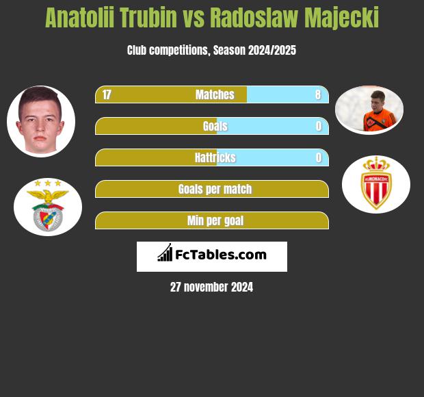 Anatolii Trubin vs Radoslaw Majecki h2h player stats