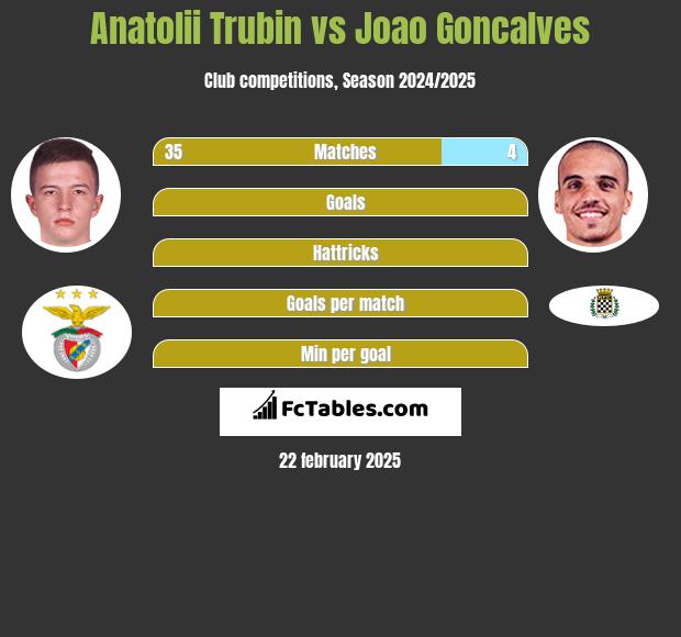 Anatolii Trubin vs Joao Goncalves h2h player stats