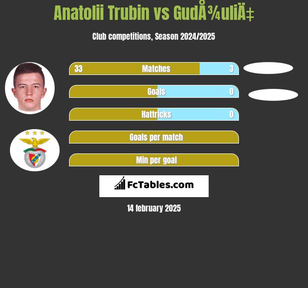 Anatolii Trubin vs GudÅ¾uliÄ‡ h2h player stats