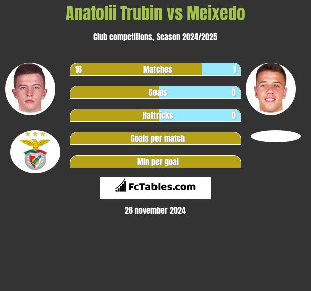 Anatolii Trubin vs Meixedo h2h player stats