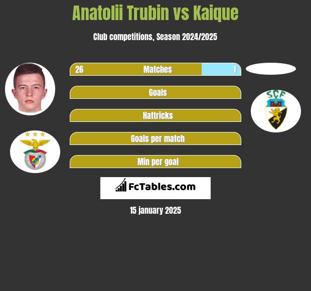 Anatolii Trubin vs Kaique h2h player stats